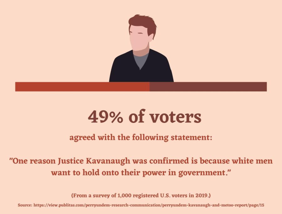 Almost half of voters recognize the potential ulterior motive behind Justice Kavanaugh’s conformation. 